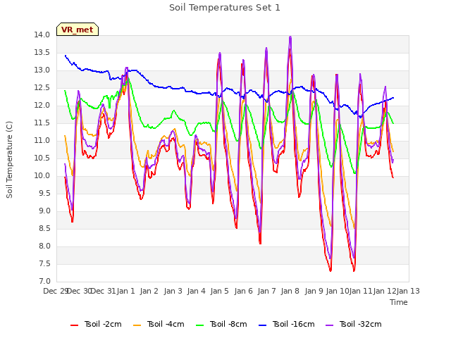 plot of Soil Temperatures Set 1