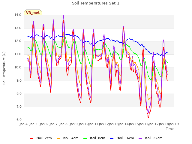 plot of Soil Temperatures Set 1