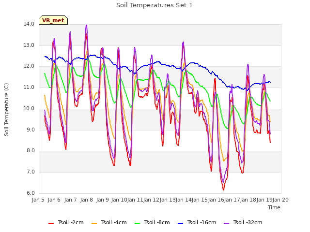 plot of Soil Temperatures Set 1