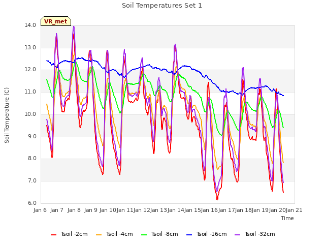 plot of Soil Temperatures Set 1