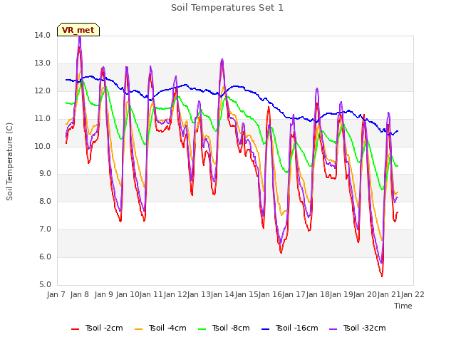 plot of Soil Temperatures Set 1