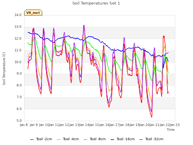 plot of Soil Temperatures Set 1