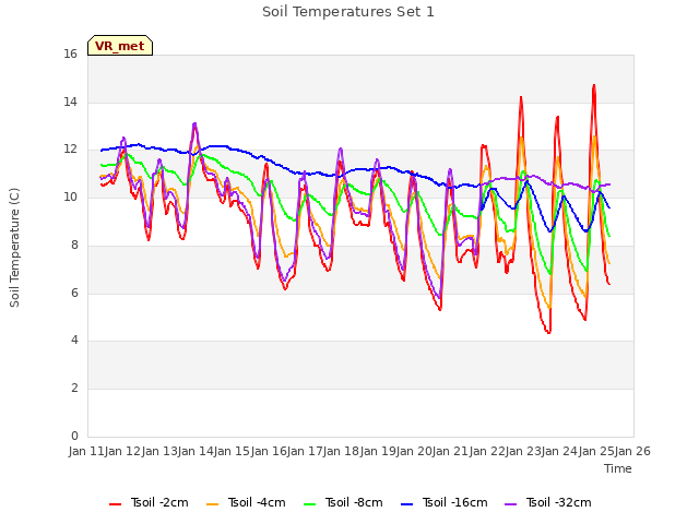 plot of Soil Temperatures Set 1