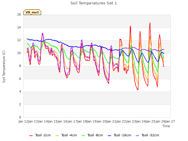 plot of Soil Temperatures Set 1