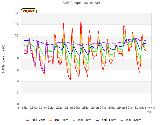 plot of Soil Temperatures Set 1