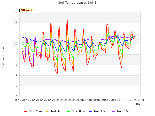 plot of Soil Temperatures Set 1