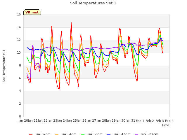 plot of Soil Temperatures Set 1