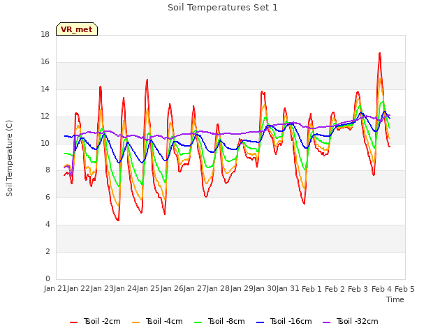 plot of Soil Temperatures Set 1