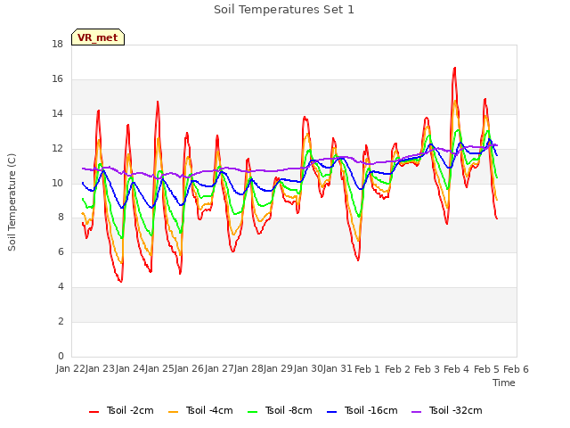 plot of Soil Temperatures Set 1