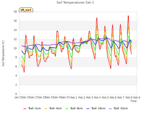 plot of Soil Temperatures Set 1