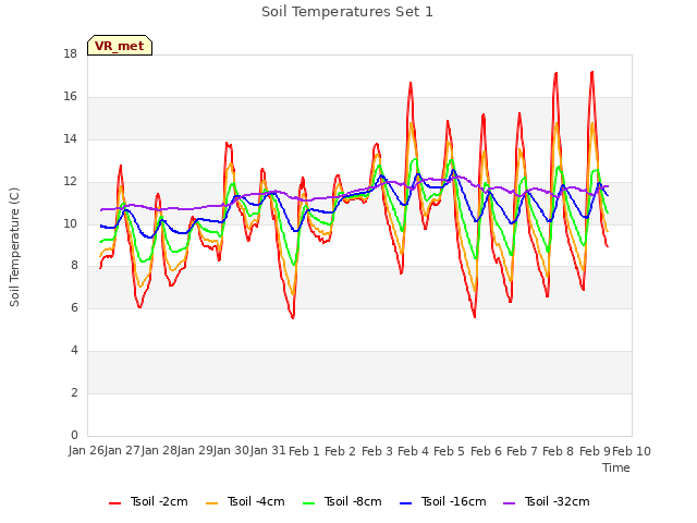 plot of Soil Temperatures Set 1