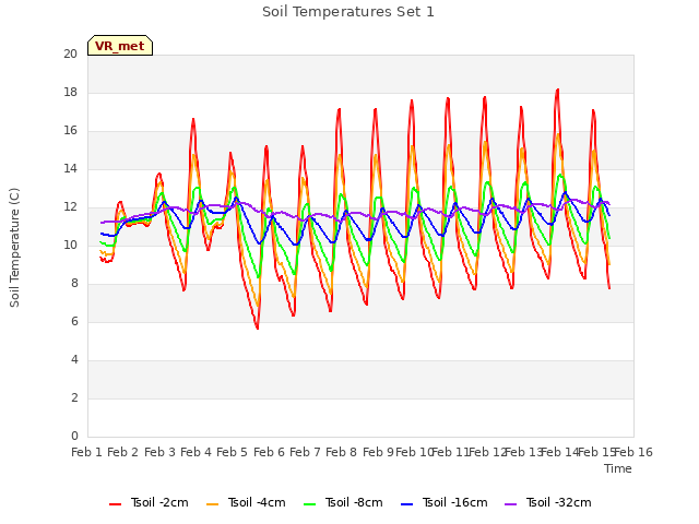 plot of Soil Temperatures Set 1