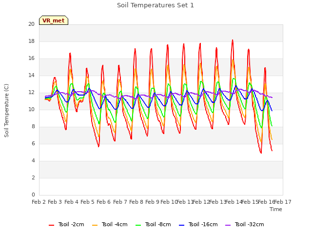 plot of Soil Temperatures Set 1