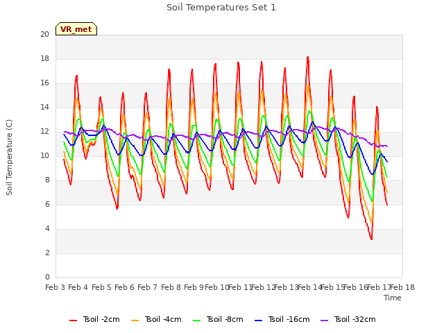 plot of Soil Temperatures Set 1