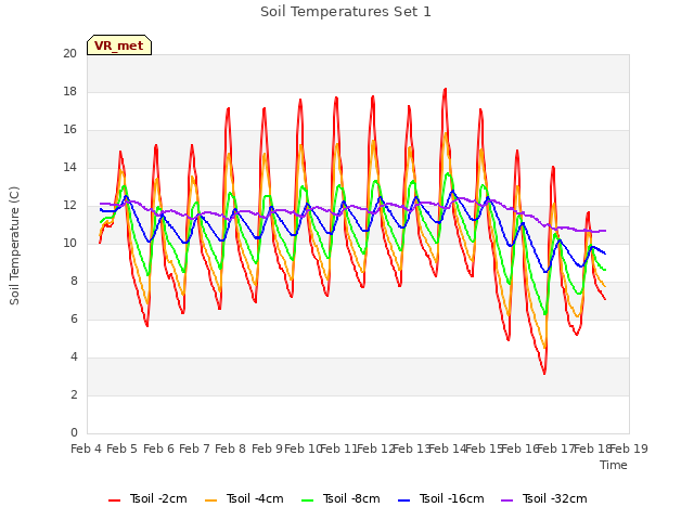 plot of Soil Temperatures Set 1