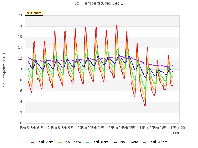 plot of Soil Temperatures Set 1