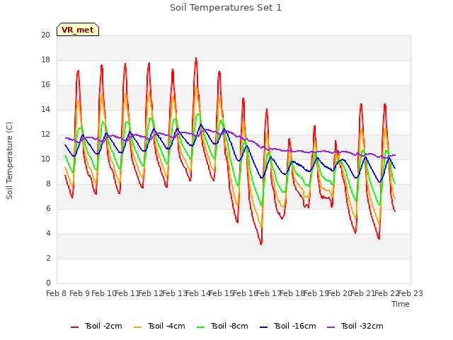 plot of Soil Temperatures Set 1