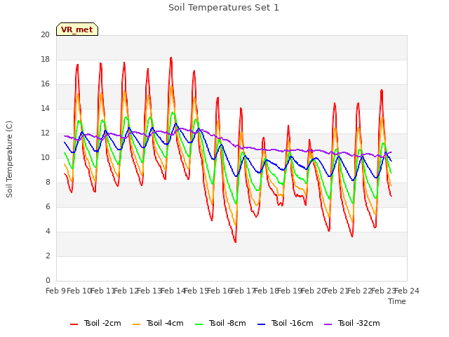 plot of Soil Temperatures Set 1