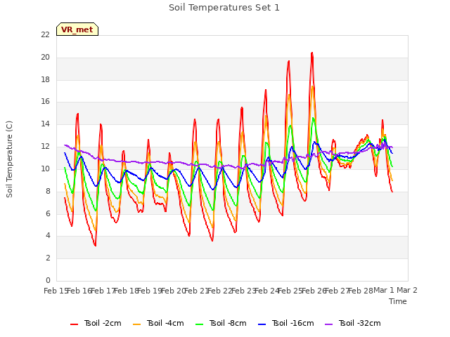 plot of Soil Temperatures Set 1