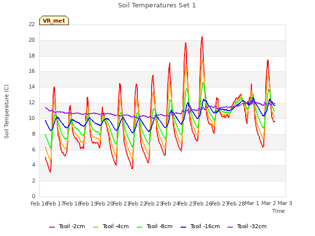 plot of Soil Temperatures Set 1