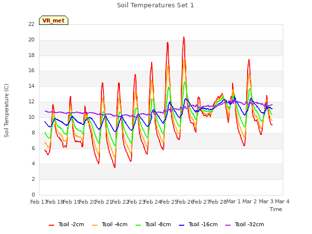 plot of Soil Temperatures Set 1