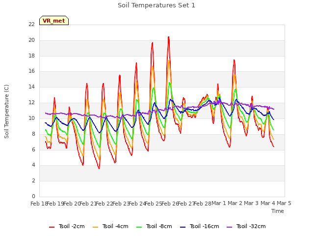 plot of Soil Temperatures Set 1