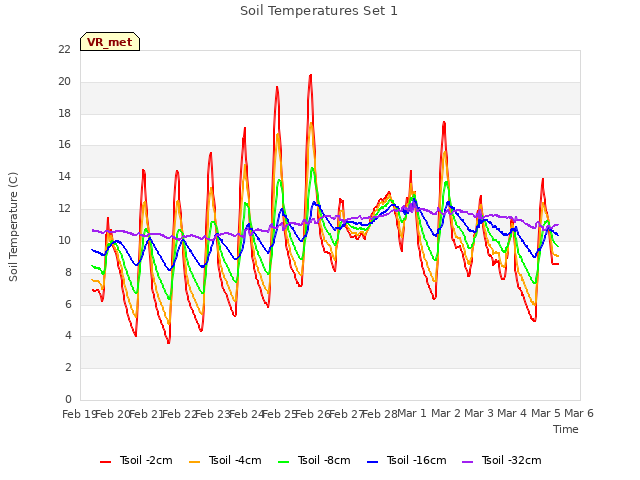 plot of Soil Temperatures Set 1