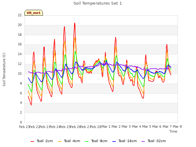 plot of Soil Temperatures Set 1