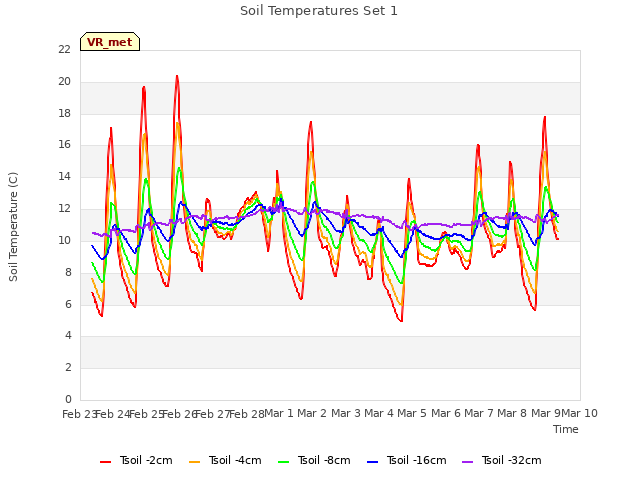 plot of Soil Temperatures Set 1