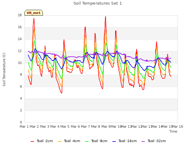 plot of Soil Temperatures Set 1