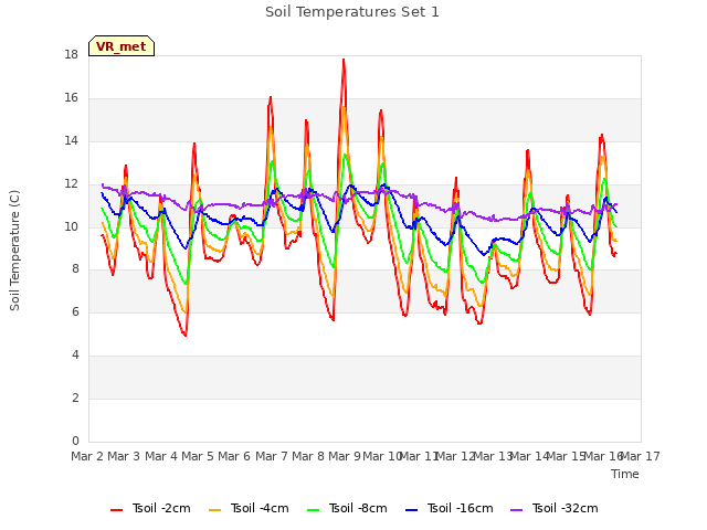 plot of Soil Temperatures Set 1