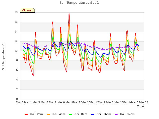 plot of Soil Temperatures Set 1