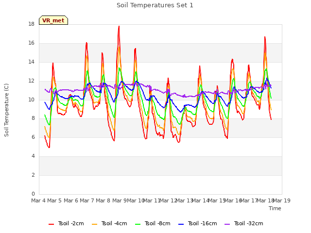 plot of Soil Temperatures Set 1