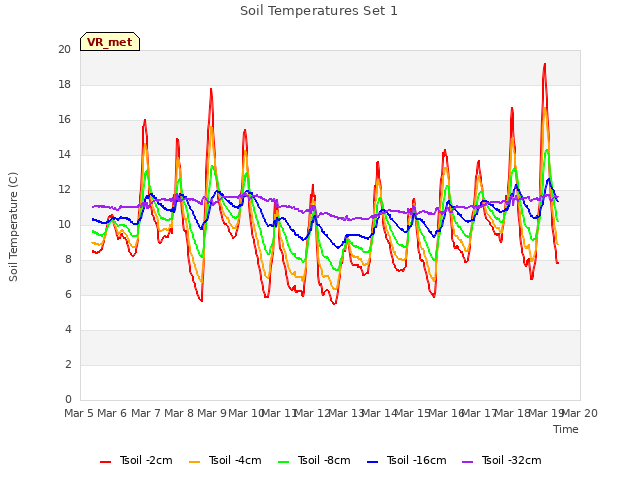 plot of Soil Temperatures Set 1