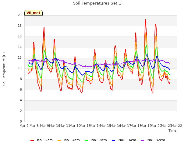 plot of Soil Temperatures Set 1