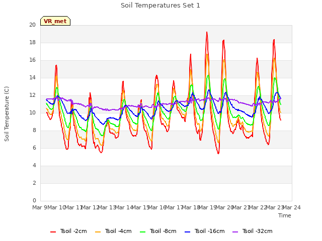 plot of Soil Temperatures Set 1