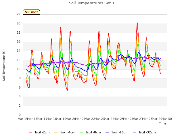 plot of Soil Temperatures Set 1