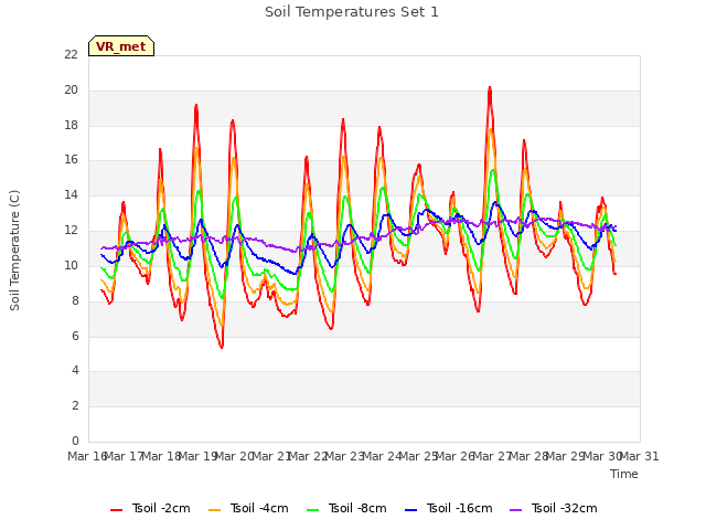 plot of Soil Temperatures Set 1