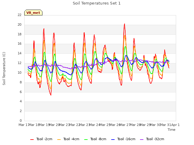 plot of Soil Temperatures Set 1