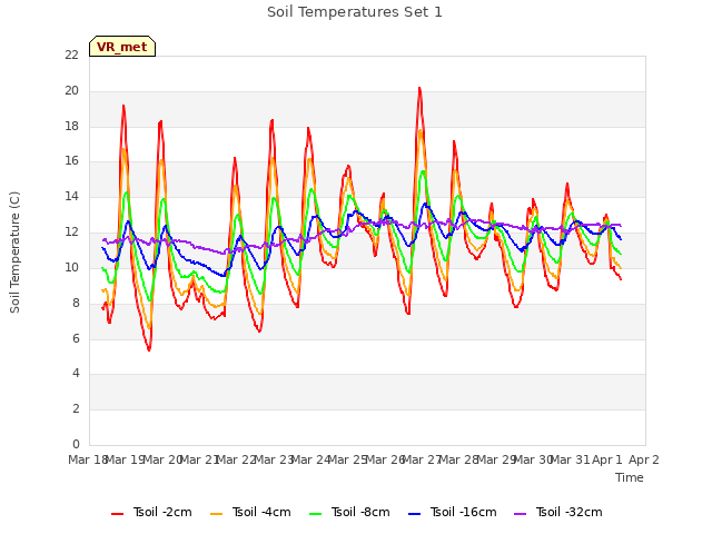 plot of Soil Temperatures Set 1