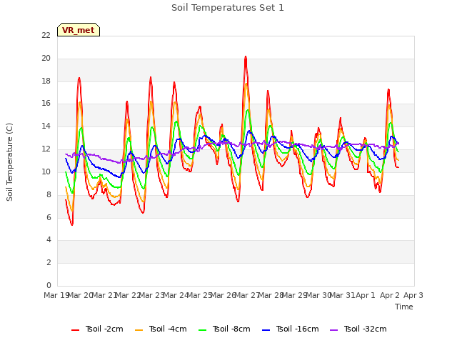 plot of Soil Temperatures Set 1