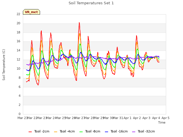 plot of Soil Temperatures Set 1