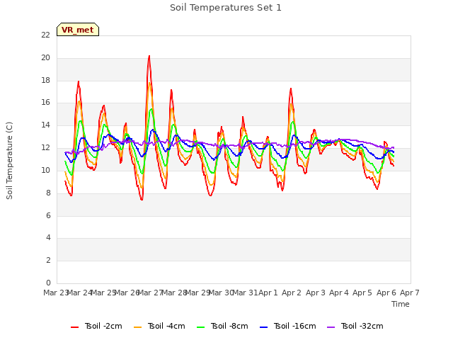 plot of Soil Temperatures Set 1