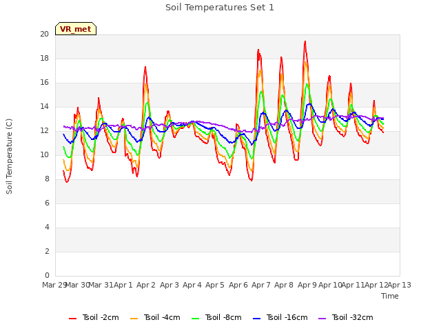 plot of Soil Temperatures Set 1