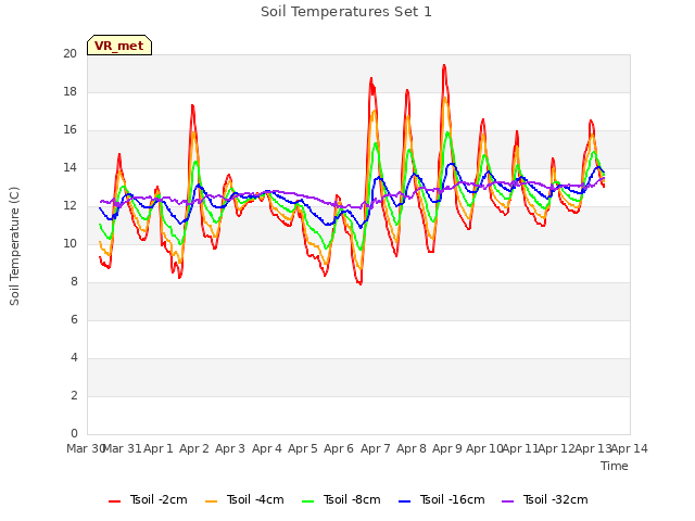 plot of Soil Temperatures Set 1