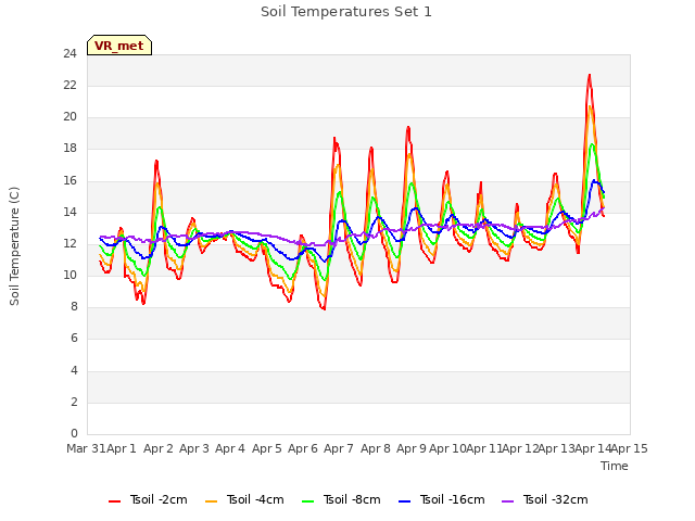 plot of Soil Temperatures Set 1