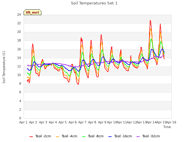 plot of Soil Temperatures Set 1