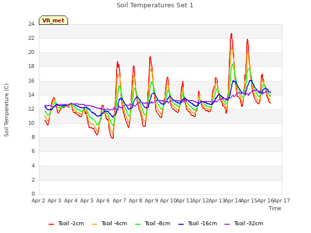 plot of Soil Temperatures Set 1