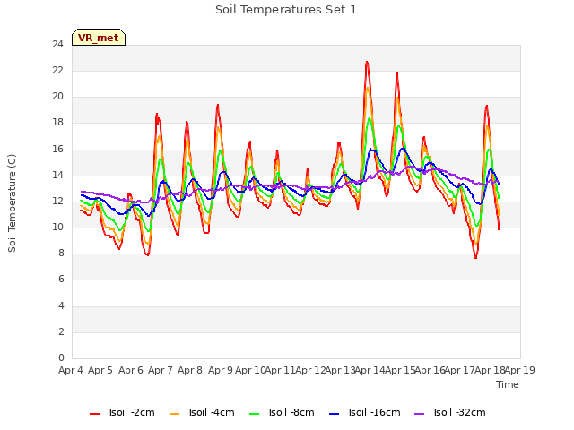 plot of Soil Temperatures Set 1