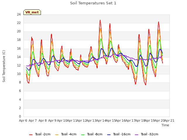 plot of Soil Temperatures Set 1